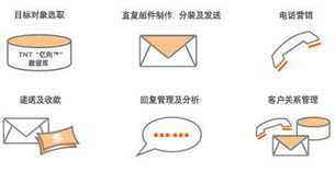 直復(fù)營(yíng)銷(xiāo)咨詢(xún)策劃 為精準(zhǔn)對(duì)話(huà)賦予商業(yè)穿透力